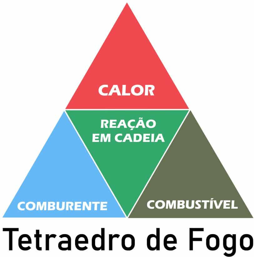 o que é tetraedro de fogo