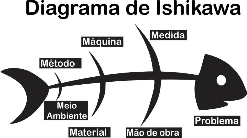 Diagrama de Ishikawa exemplos